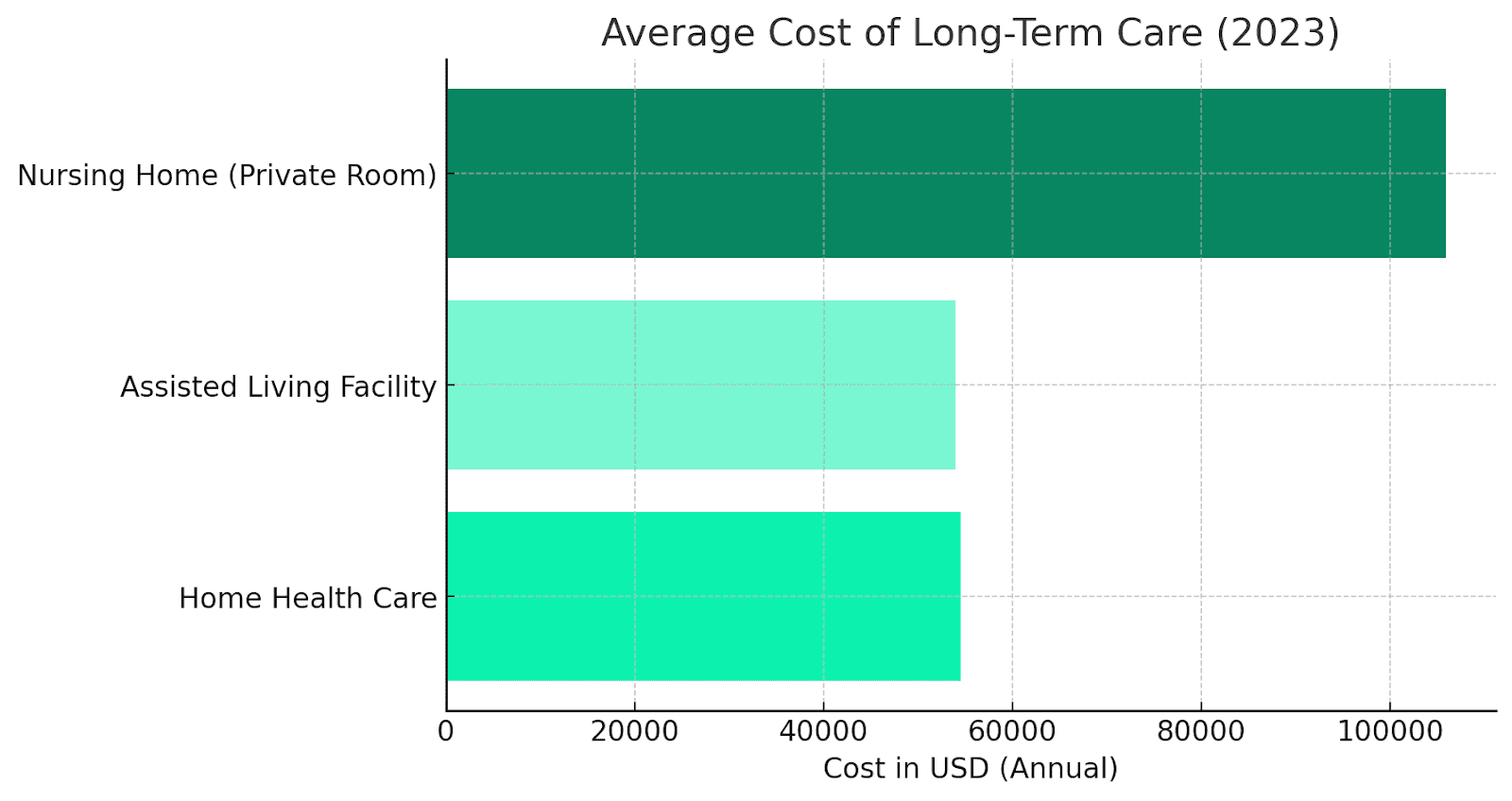 average cost of long-term care