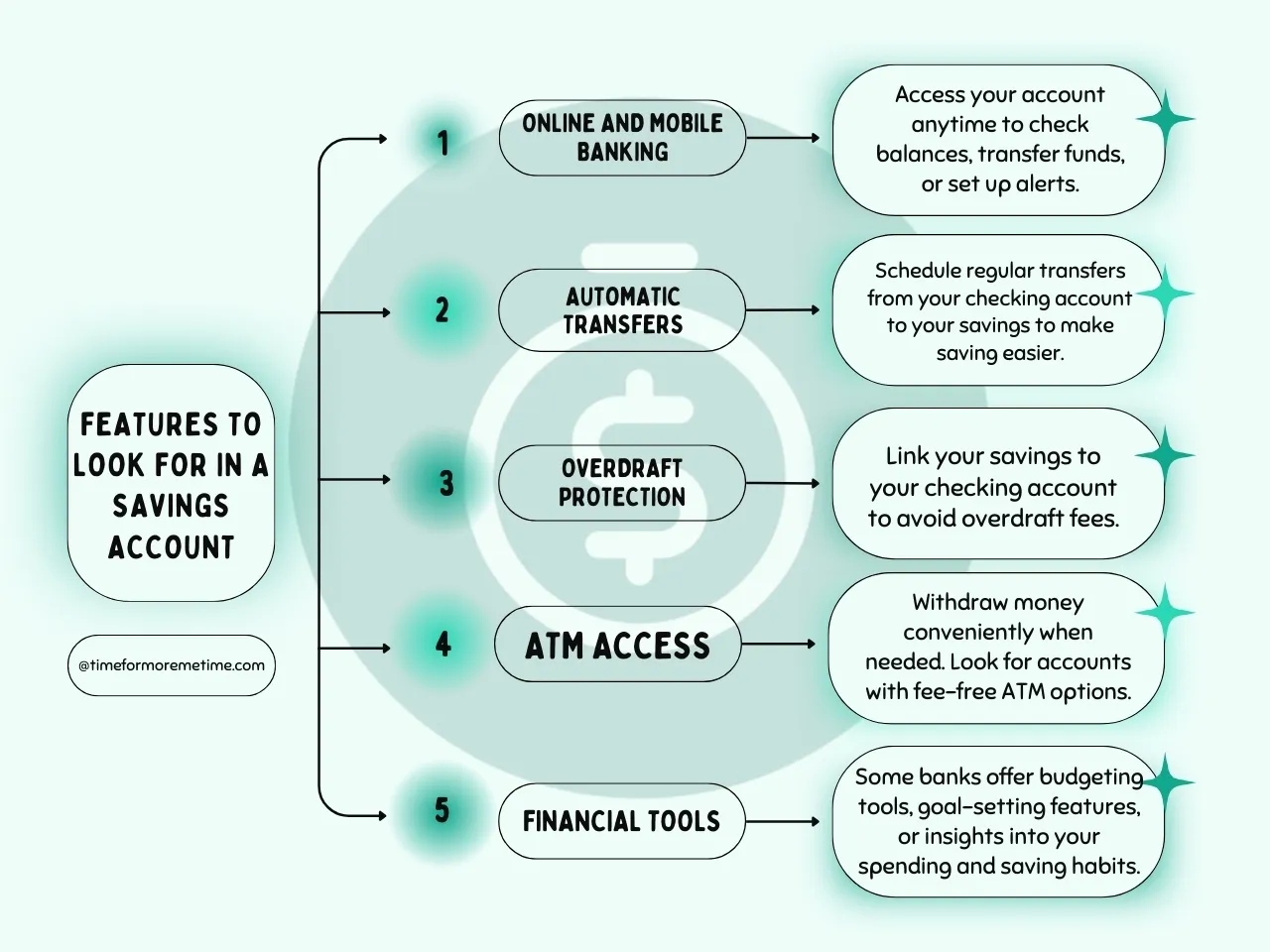 common savings accounts features and additional banking services