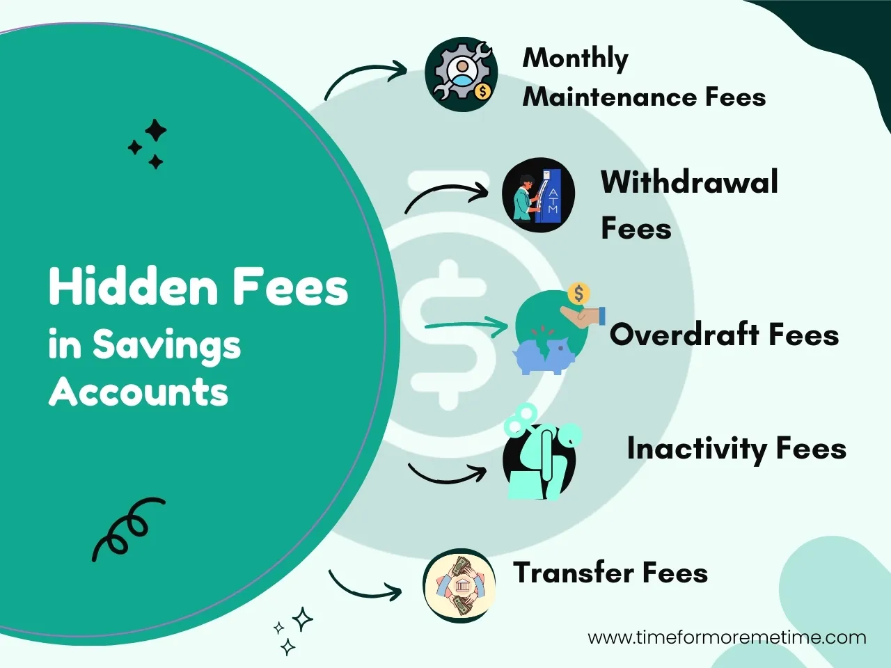 hidden fees or charges in savings accounts