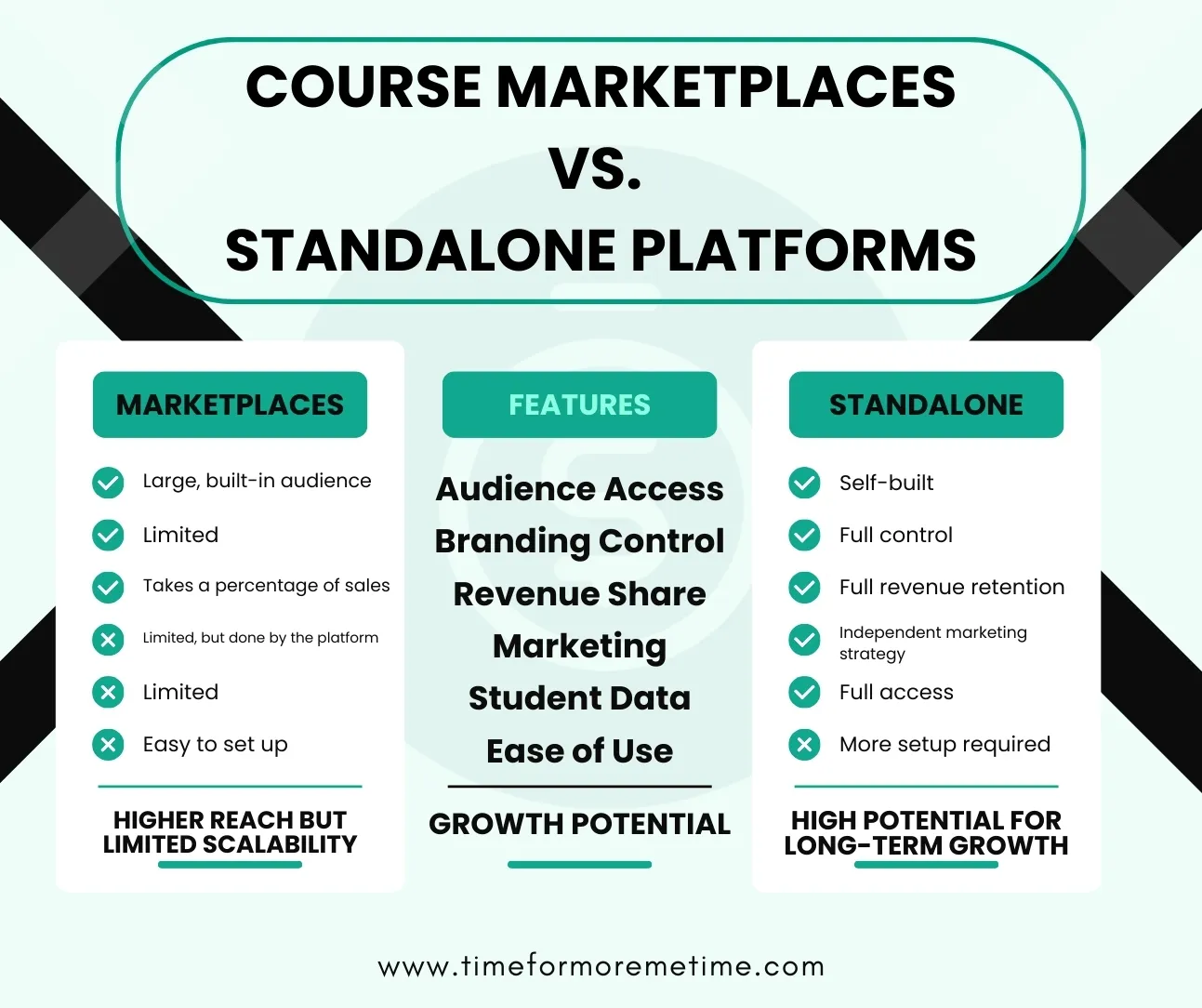 course marketplaces vs standalone platforms