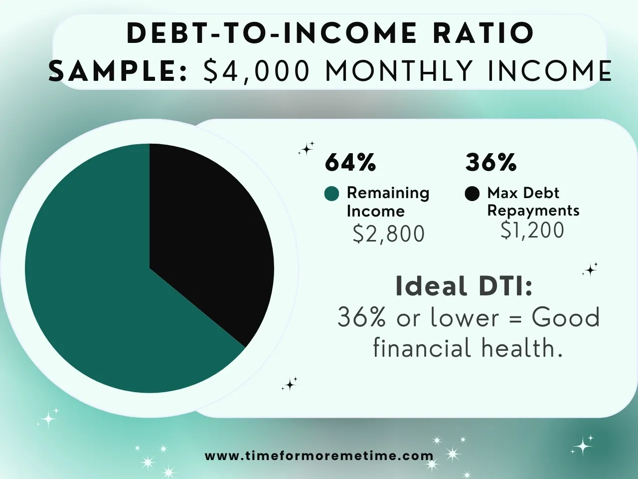 debt to income ration sample