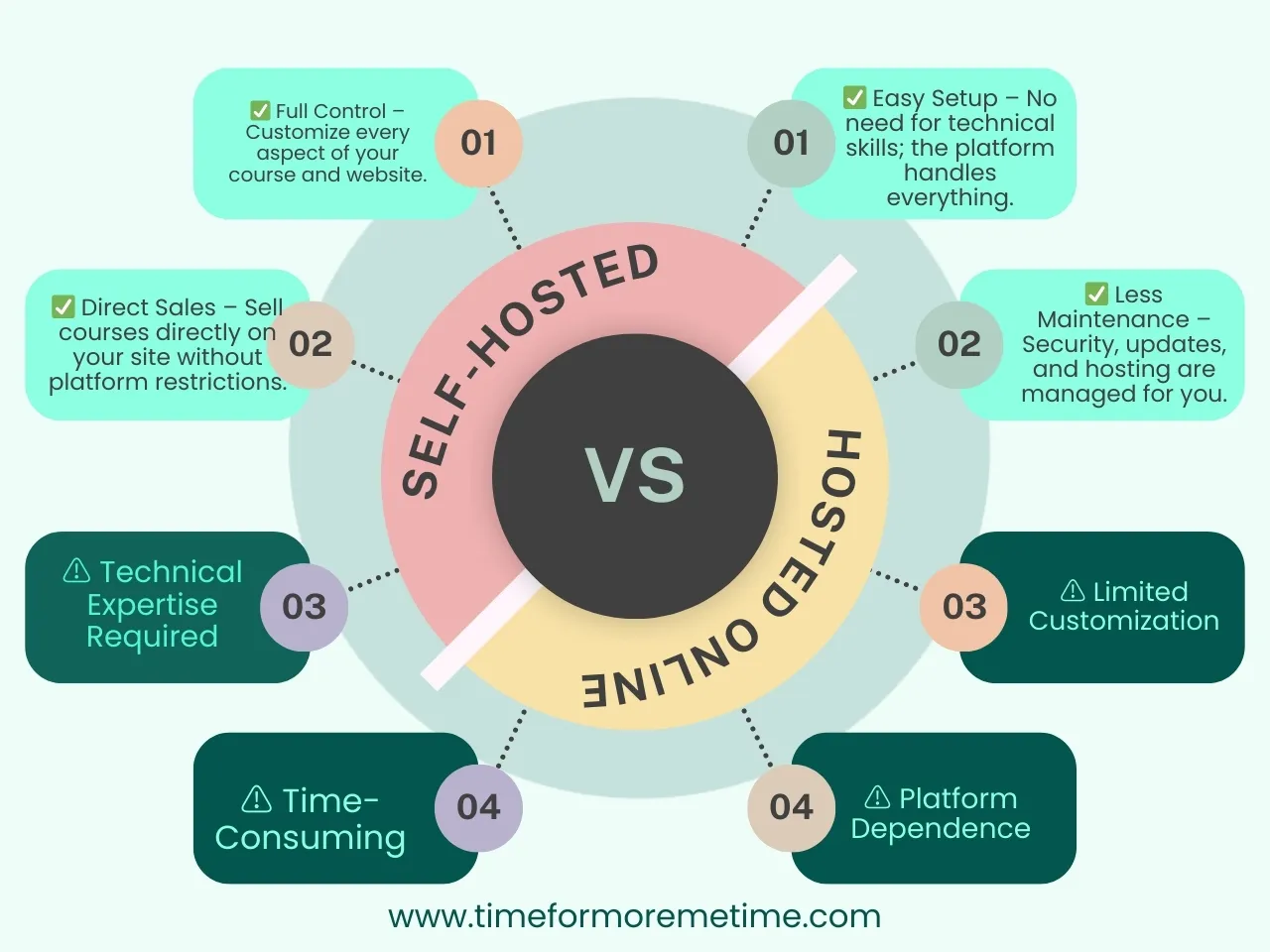 self-hosted online course versus hosted online course