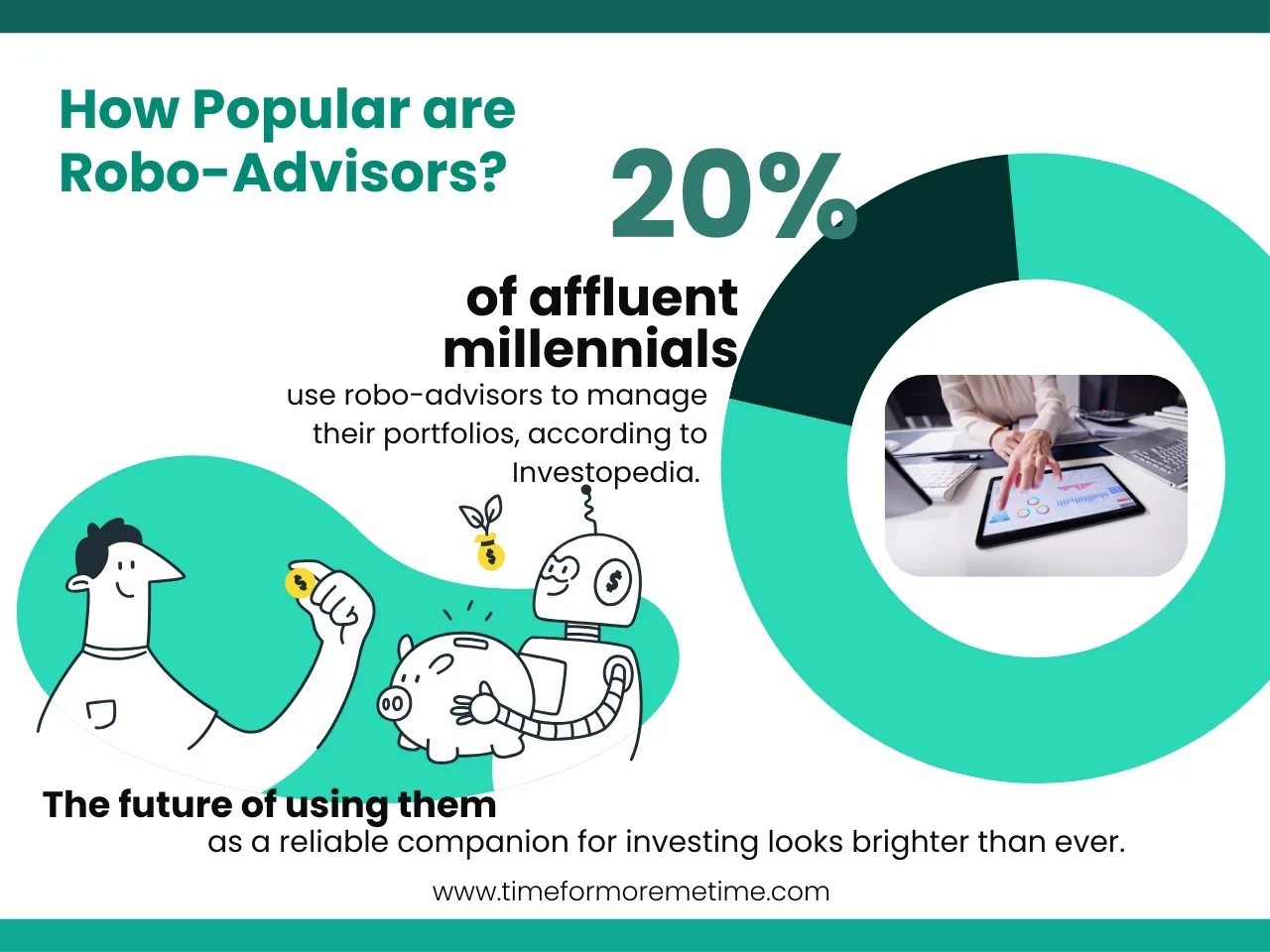 graph showing the percentage of millennials using robo-advisors