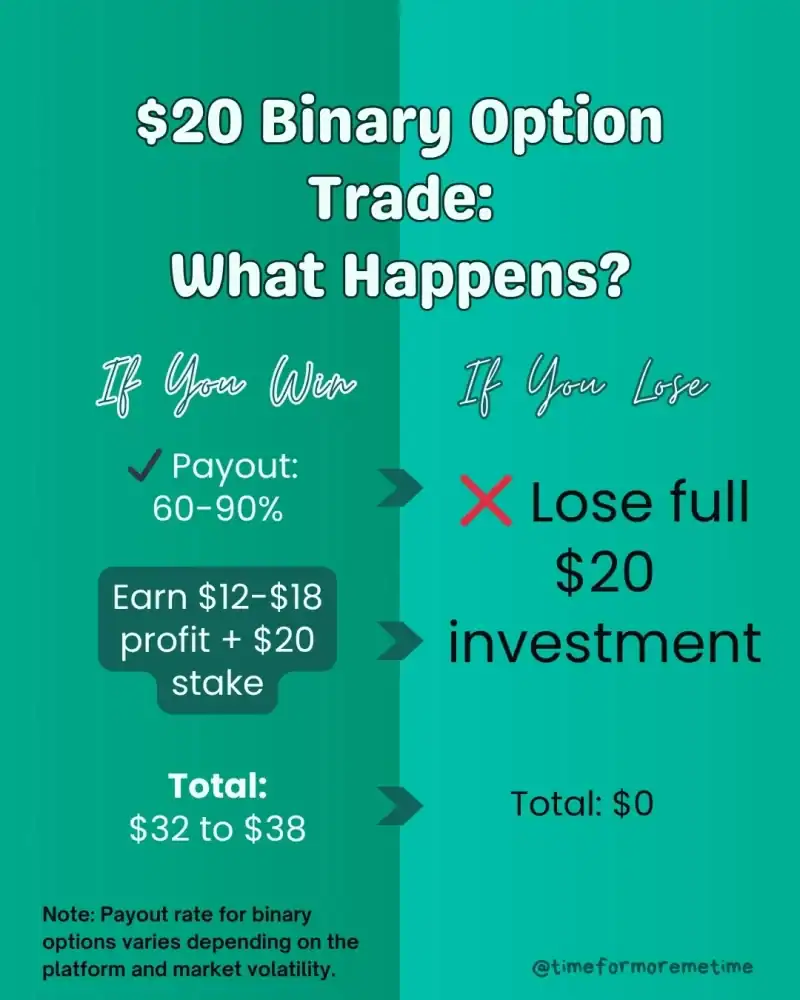 $20 Binary Option Trade What Happens