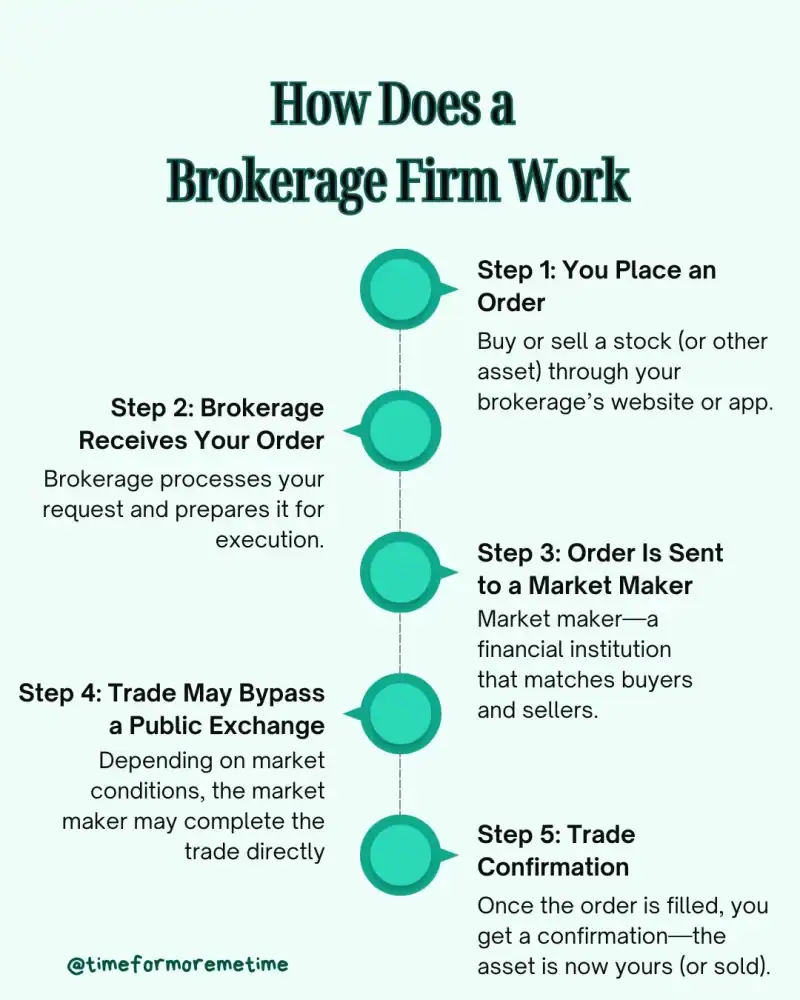 How Does A Brokerage Firm Work