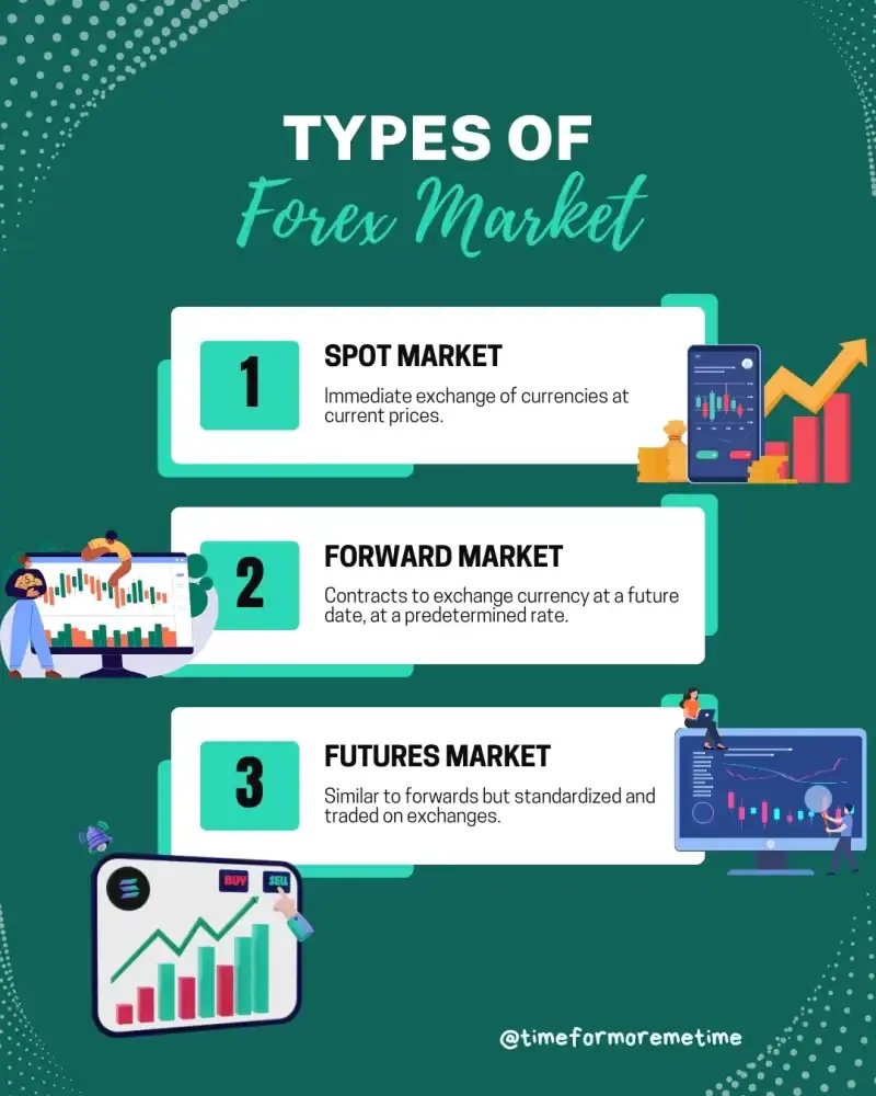 types of forex markets