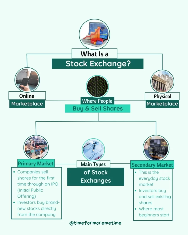 what are stock exchanges