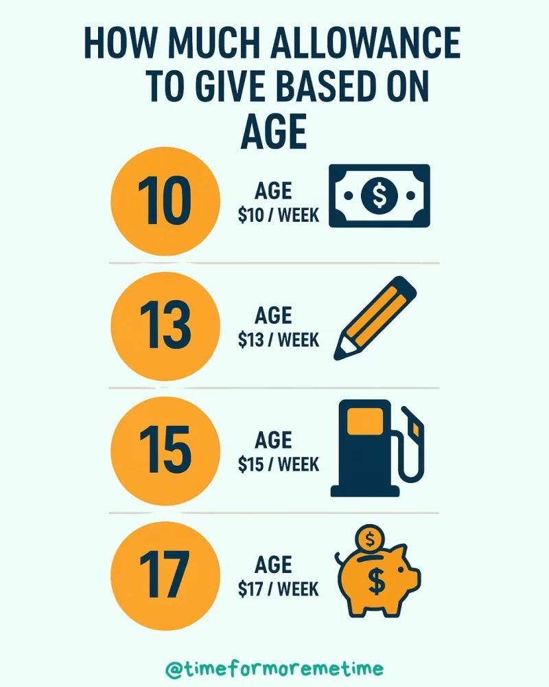 How Much Allowance To Give Based On Age
